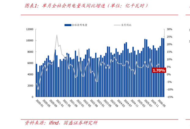 如何了解单月全社会用电量及同比增速（单位：亿千瓦时）
