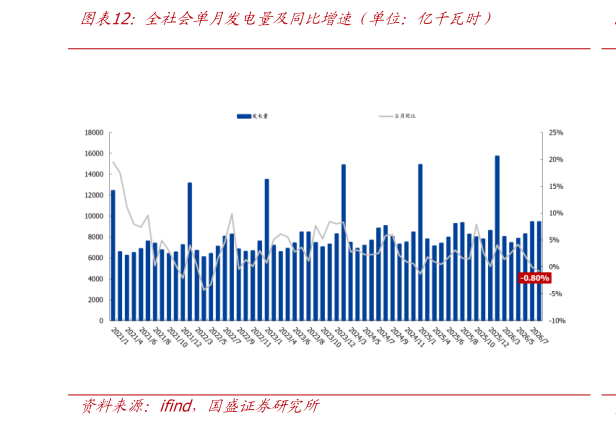 咨询下各位全社会单月发电量及同比增速（单位：亿千瓦时）