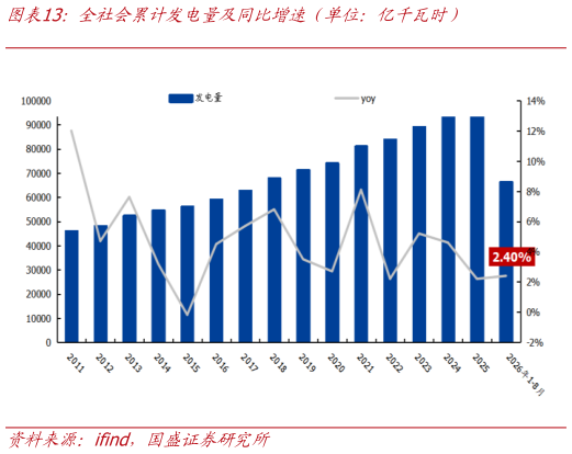 一起讨论下全社会累计发电量及同比增速（单位：亿千瓦时）