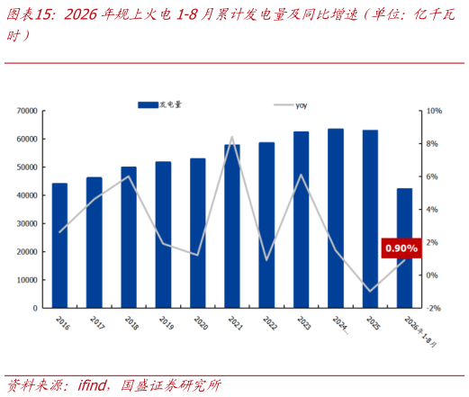 咨询下各位2026年规上火电1-8月累计发电量及同比增速（单位：亿千瓦