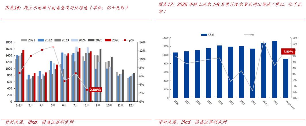 怎样理解规上水电单月发电量及同比增速（单位：亿千瓦时）2026年规上水电1-8月累计发电量及同比增速（单位：亿千瓦