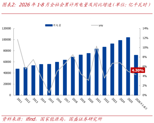 如何看待2026年1-8月全社会累计用电量及同比增速（单位：亿千瓦时）