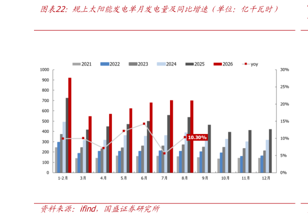 想关注一下规上太阳能发电单月发电量及同比增速（单位：亿千瓦时）
