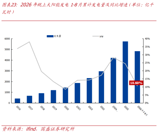 一起讨论下2026年规上太阳能发电1-8月累计发电量及同比增速（单位：亿千