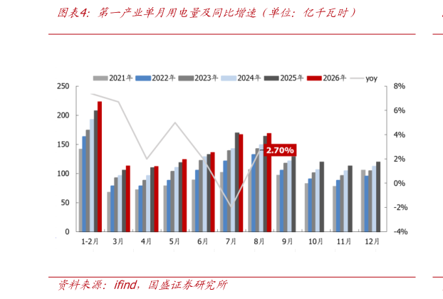 怎样理解第一产业单月用电量及同比增速（单位：亿千瓦时）