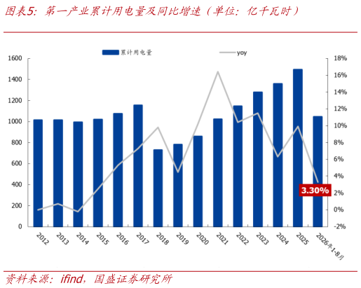 如何解释第一产业累计用电量及同比增速（单位：亿千瓦时）