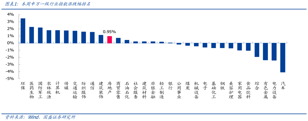 各位网友请教一下本周申万一级行业指数涨跌幅排名?