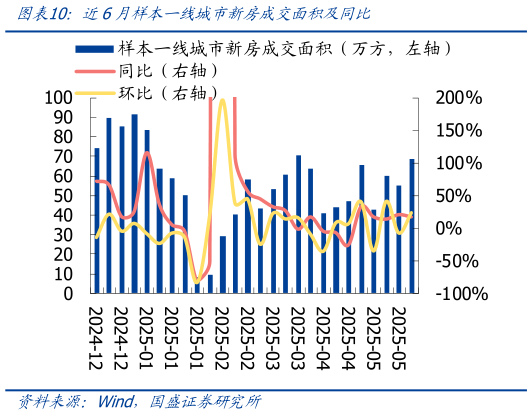 如何了解近6月样本一线城市新房成交面积及同比?