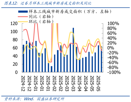 你知道近6月样本三线城市新房成交面积及同比?