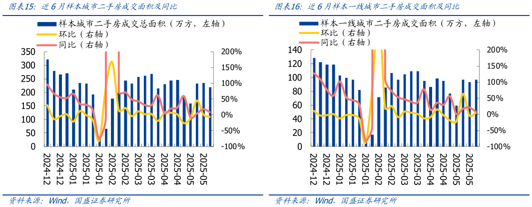 你知道近6月样本城市二手房成交面积及同比近6月样本一线城市二手房成交面积及同比?