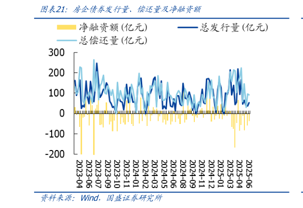 我想了解一下房企债券发行量、偿还量及净融资额?