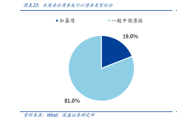 想关注一下本周房企债券发行以债券类型划分?