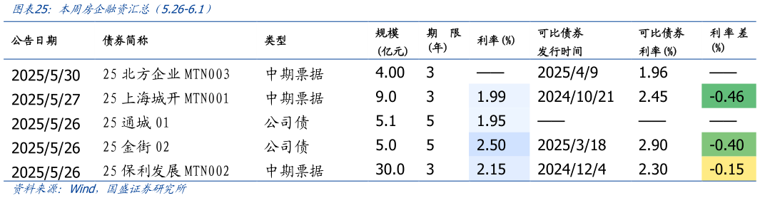 怎样理解本周房企融资汇总(5.26-6.1)?