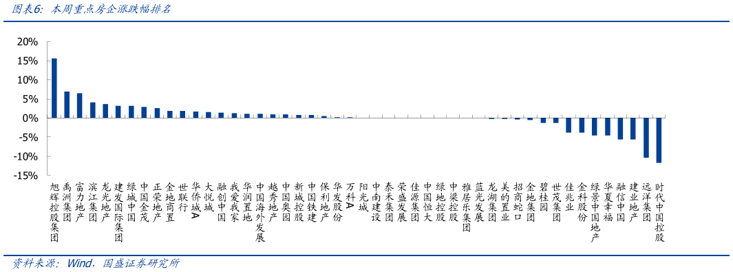 如何了解本周重点房企涨跌幅排名?