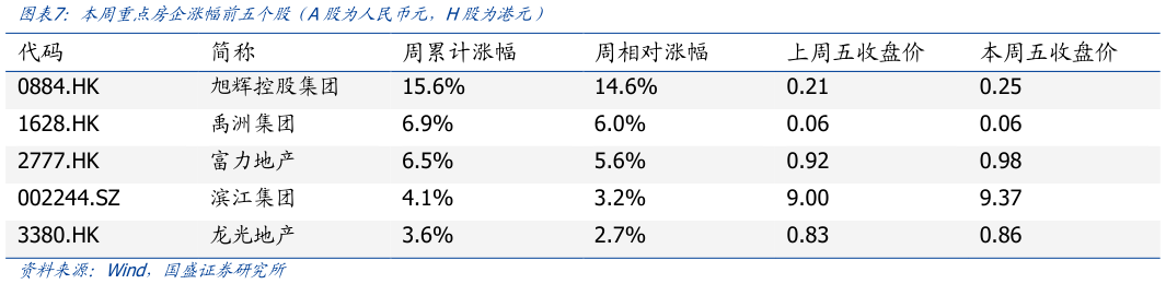 如何才能本周重点房企涨幅前五个股(A股为人民币元,H股为港元)?