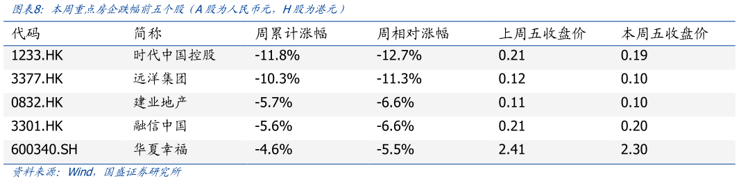 谁知道本周重点房企跌幅前五个股(A股为人民币元,H股为港元)?