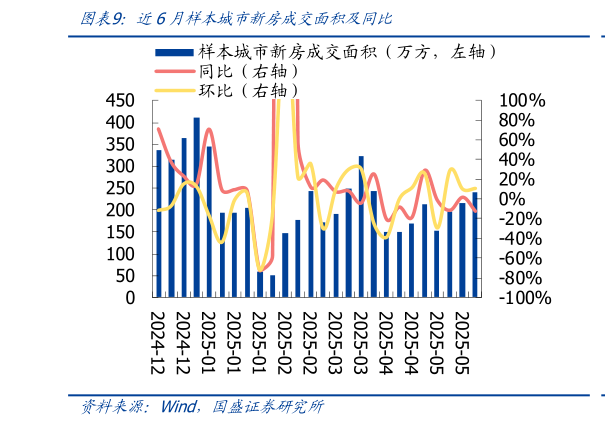 你知道近6月样本城市新房成交面积及同比?