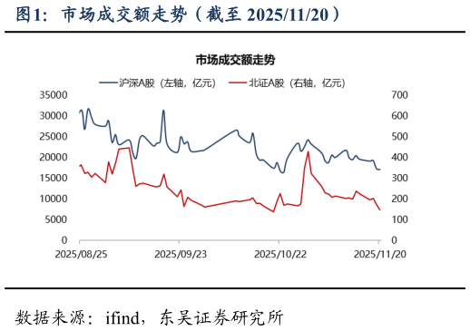 怎样理解市场成交额走势（截至 20251120）