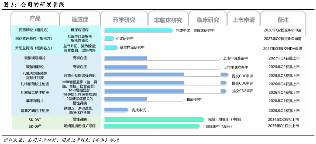 如何看待公司的研发管线