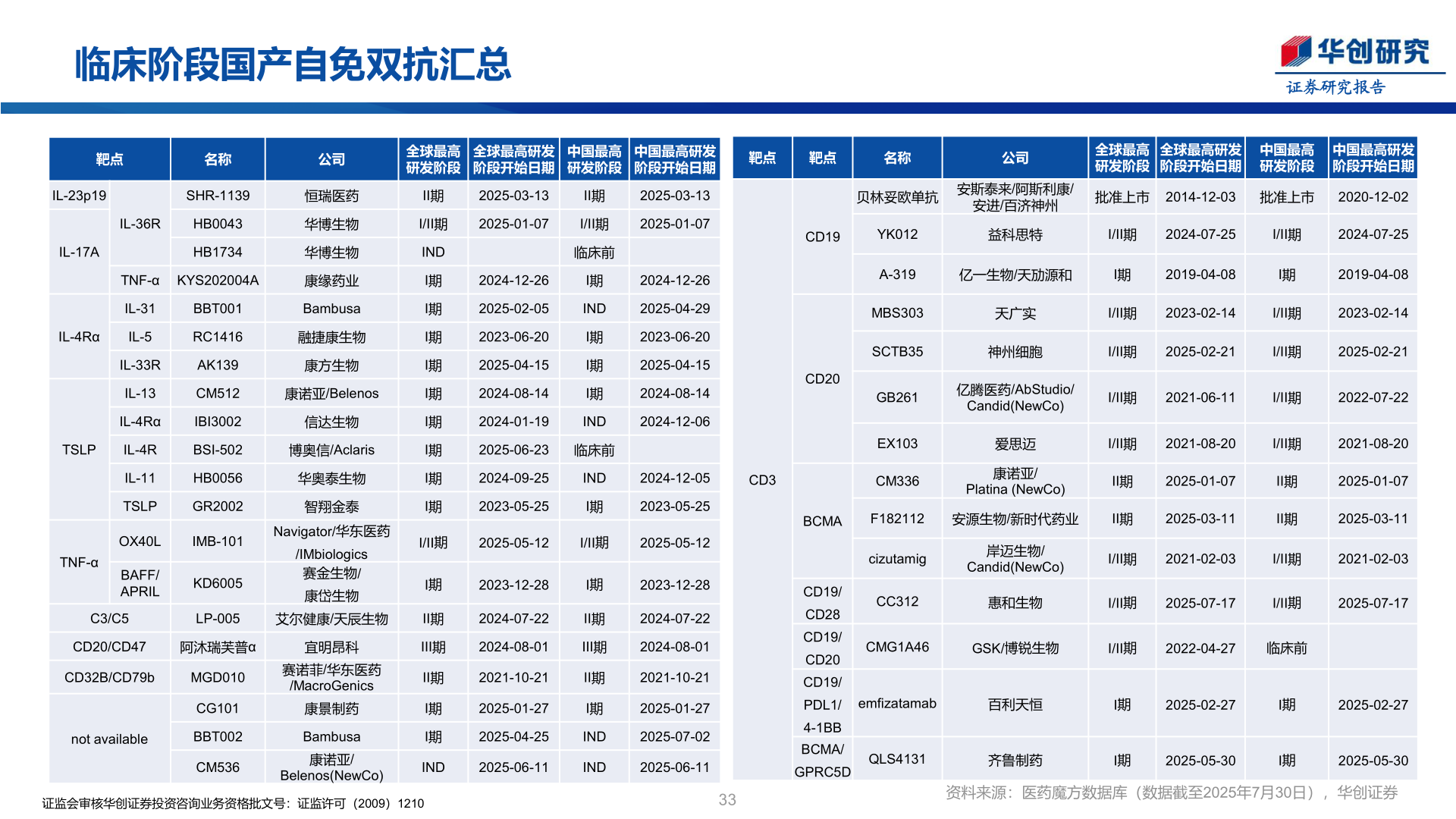 一起讨论下临床阶段国产自免双抗汇总