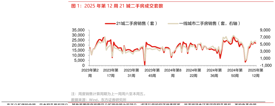 谁知道2025 年第 12 周 21 城二手房成交套数