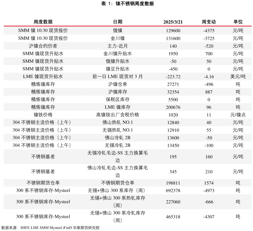 咨询大家镍不锈钢周度数据