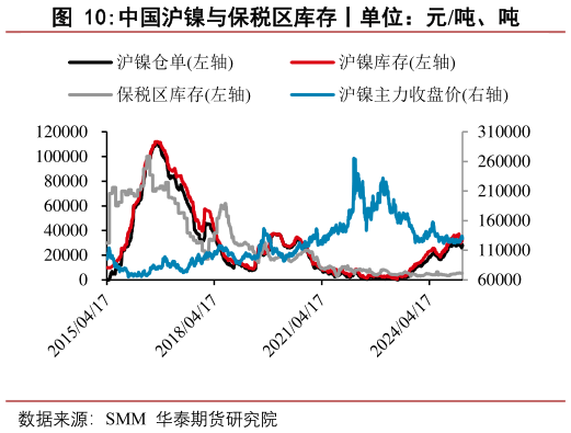 如何解释中国沪镍与保税区库存丨单位：元吨、吨