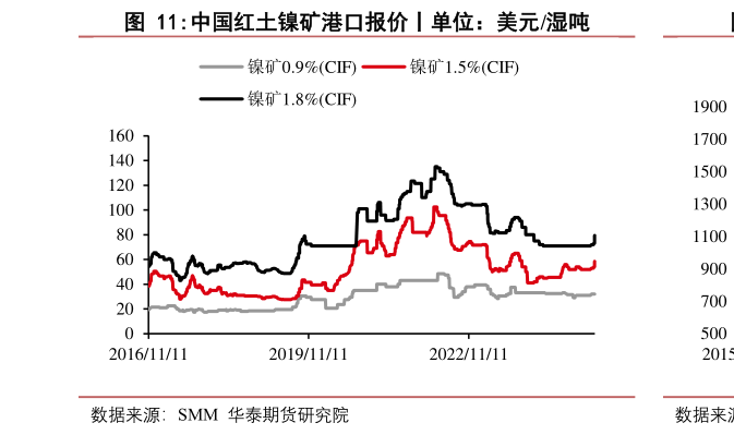 各位网友请教一下中国红土镍矿港口报价丨单位：美元湿吨