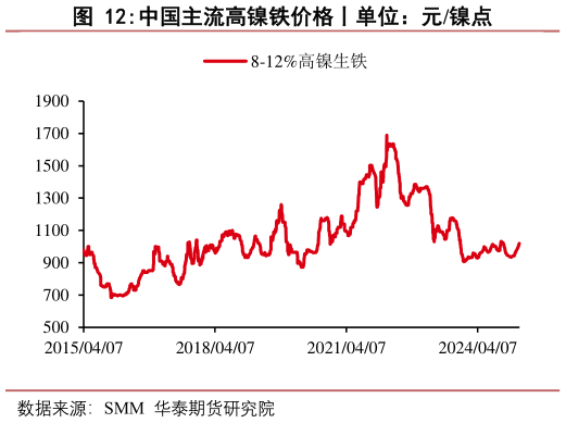 如何才能中国主流高镍铁价格丨单位：元镍点