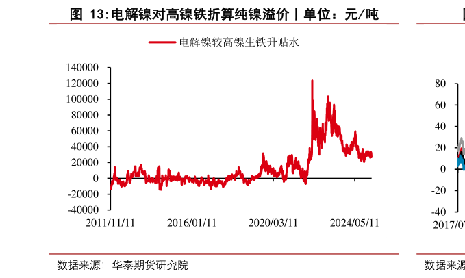 请问一下电解镍对高镍铁折算纯镍溢价丨单位：元吨