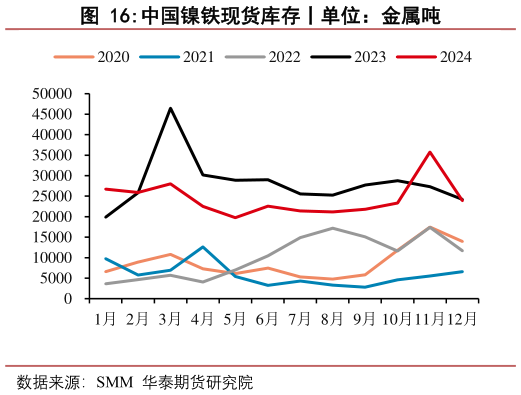 想问下各位网友中国镍铁现货库存丨单位：金属吨