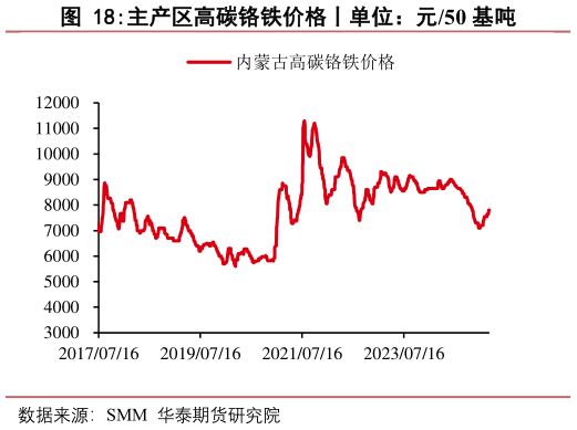 谁知道主产区高碳铬铁价格丨单位：元50 基吨