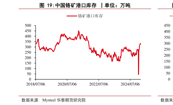 你知道中国铬矿港口库存  丨单位：万吨