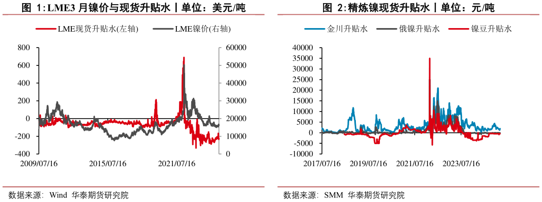 如何了解LME3 月镍价与现货升贴水丨单位：美元吨精炼镍现货升贴水丨单位：元吨
