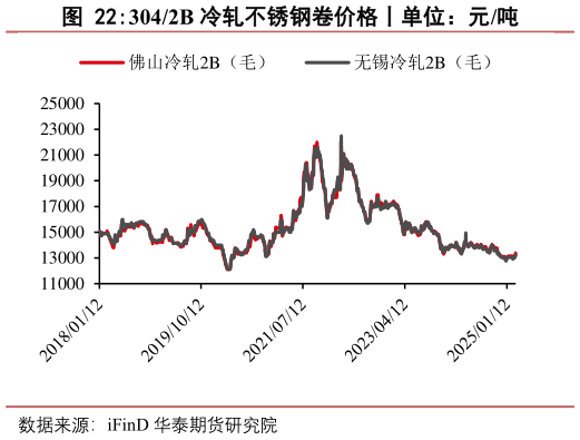 谁能回答3042B 冷轧不锈钢卷价格丨单位：元吨