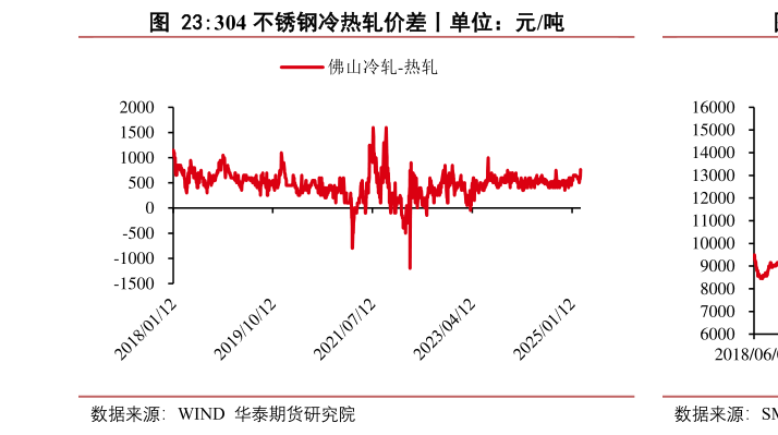 想问下各位网友304 不锈钢冷热轧价差丨单位：元吨