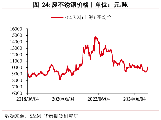 咨询大家废不锈钢价格丨单位：元吨