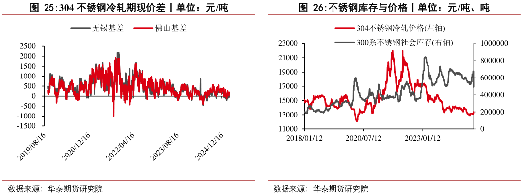 谁能回答304 不锈钢冷轧期现价差丨单位：元吨不锈钢库存与价格丨单位：元吨、吨