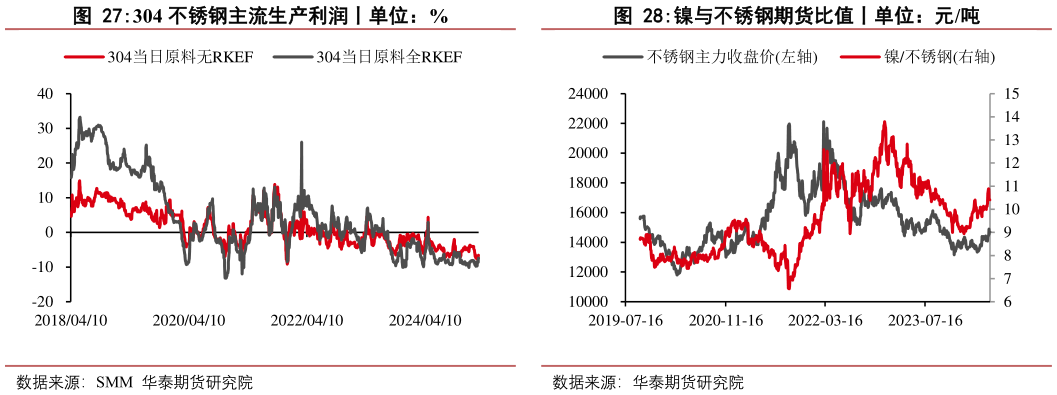想关注一下304 不锈钢主流生产利润丨单位：%