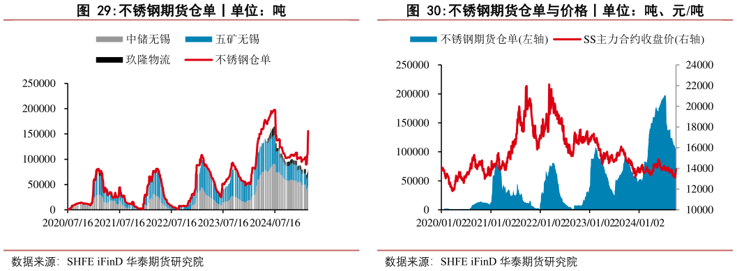 想问下各位网友不锈钢期货仓单丨单位：吨 镍与不锈钢期货比值丨单位：元吨 不锈钢期货仓单与价格丨单位：吨、元吨