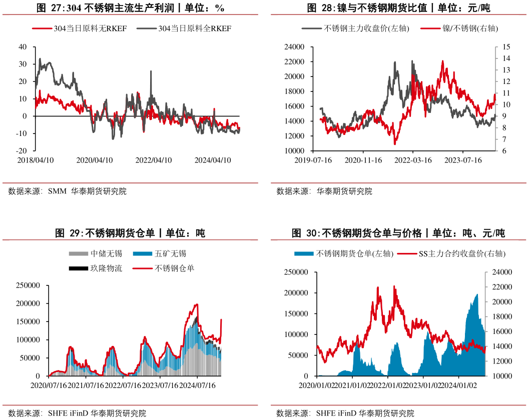 一起讨论下镍与不锈钢期货比值丨单位：元吨 不锈钢期货仓单与价格丨单位：吨、元吨