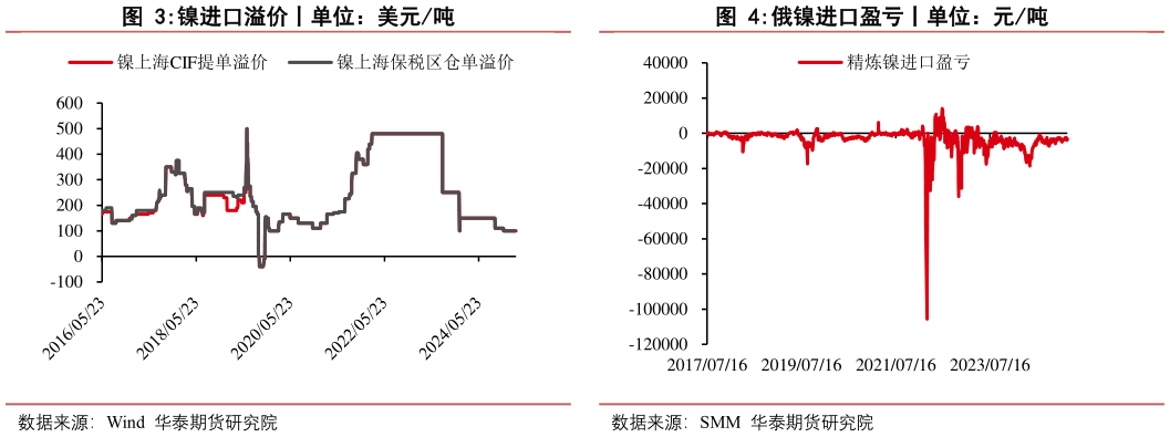 你知道镍进口溢价丨单位：美元吨