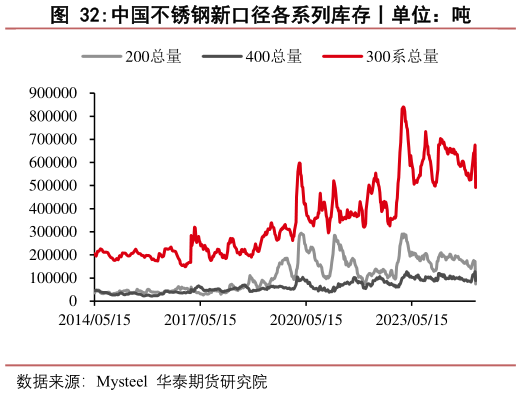 想问下各位网友中国不锈钢新口径各系列库存丨单位：吨