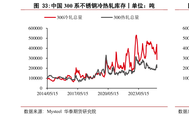 怎样理解中国 300 系不锈钢冷热轧库存丨单位：吨