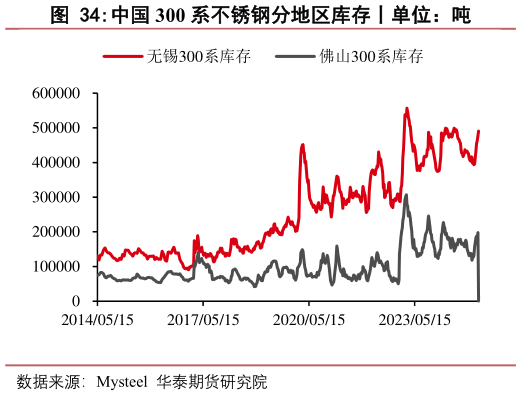 怎样理解中国 300 系不锈钢分地区库存丨单位：吨