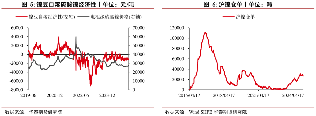 如何了解镍豆自溶硫酸镍经济性丨单位：元吨 俄镍进口盈亏丨单位：元吨 沪镍仓单丨单位：吨