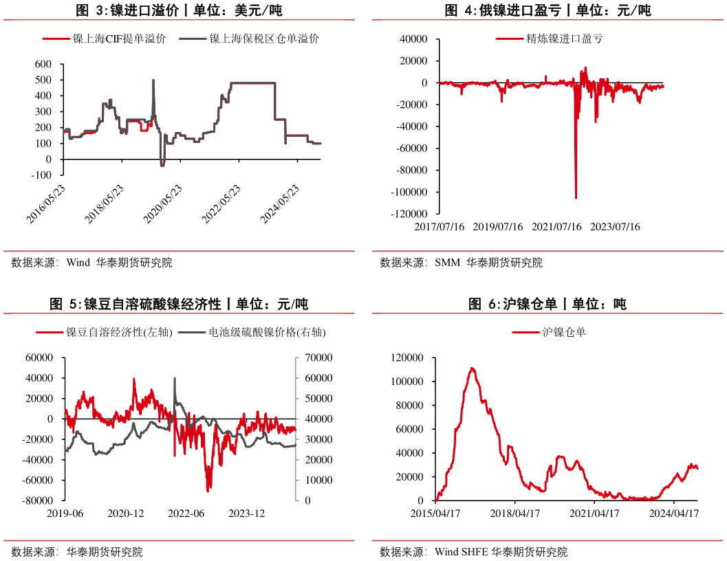 如何了解俄镍进口盈亏丨单位：元吨 沪镍仓单丨单位：吨