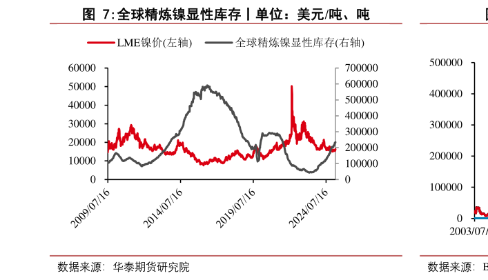 各位网友请教一下全球精炼镍显性库存丨单位：美元吨、吨