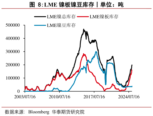 谁能回答LME 镍板镍豆库存丨单位：吨