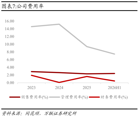 谁能回答公司费用率